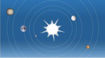 Heliocentrisk världsbild: Planeterna kretsar kring solen, som står i centrum. 