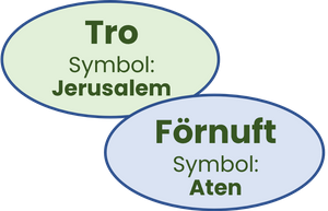 Tro – Symbol: Jerusalem; Förnuft – Symbol: Aten.
