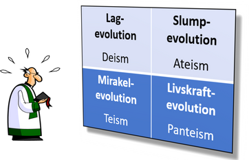 Tecknad präst som nervöst beskådar fyra alternativ: 1. Lag-evolution (Deism) 2. Slump-evolution (Ateism) 3. Mirakel-evolution (Teism) 4. Livskraft-evolution (Panteism)