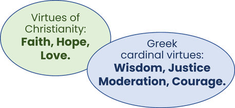  Virtues of Christianity: Faith, Hope, Love. Greek cardinal virtues: Wisdom, Justice, Moderation, Courage.