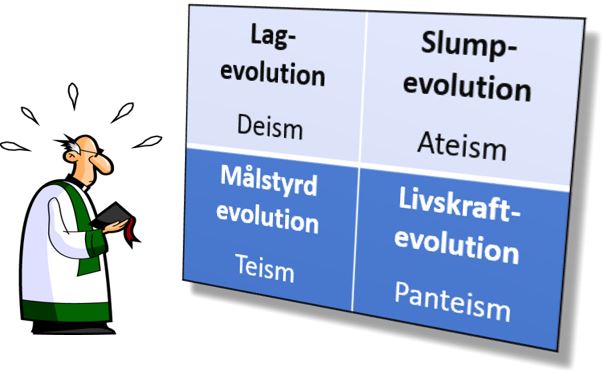 Tecknad präst som nervöst beskådar fyra alternativ: 1. Lag-evolution (Deism) 2. Slump-evolution (Ateism) 3. Målstyrd evolution (Teism) 4. Livskraft-evolution (Panteism)