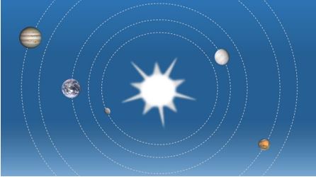 Solsystemet. Planeterna kretsar kring solen som står i centrum.