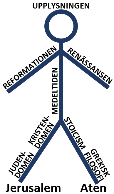 Aten och Jerusalem: Judendom, Kristendom, grekisk filosofi, stoicism, medeltiden, reformationen, renässansen, upplysningen.